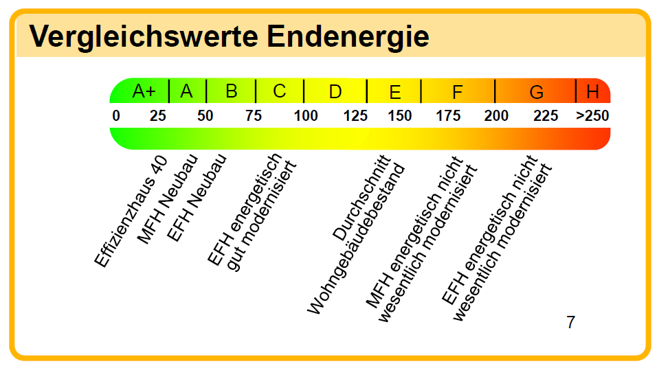 Bandtacho Vergleichswerte Endenergiebedarf